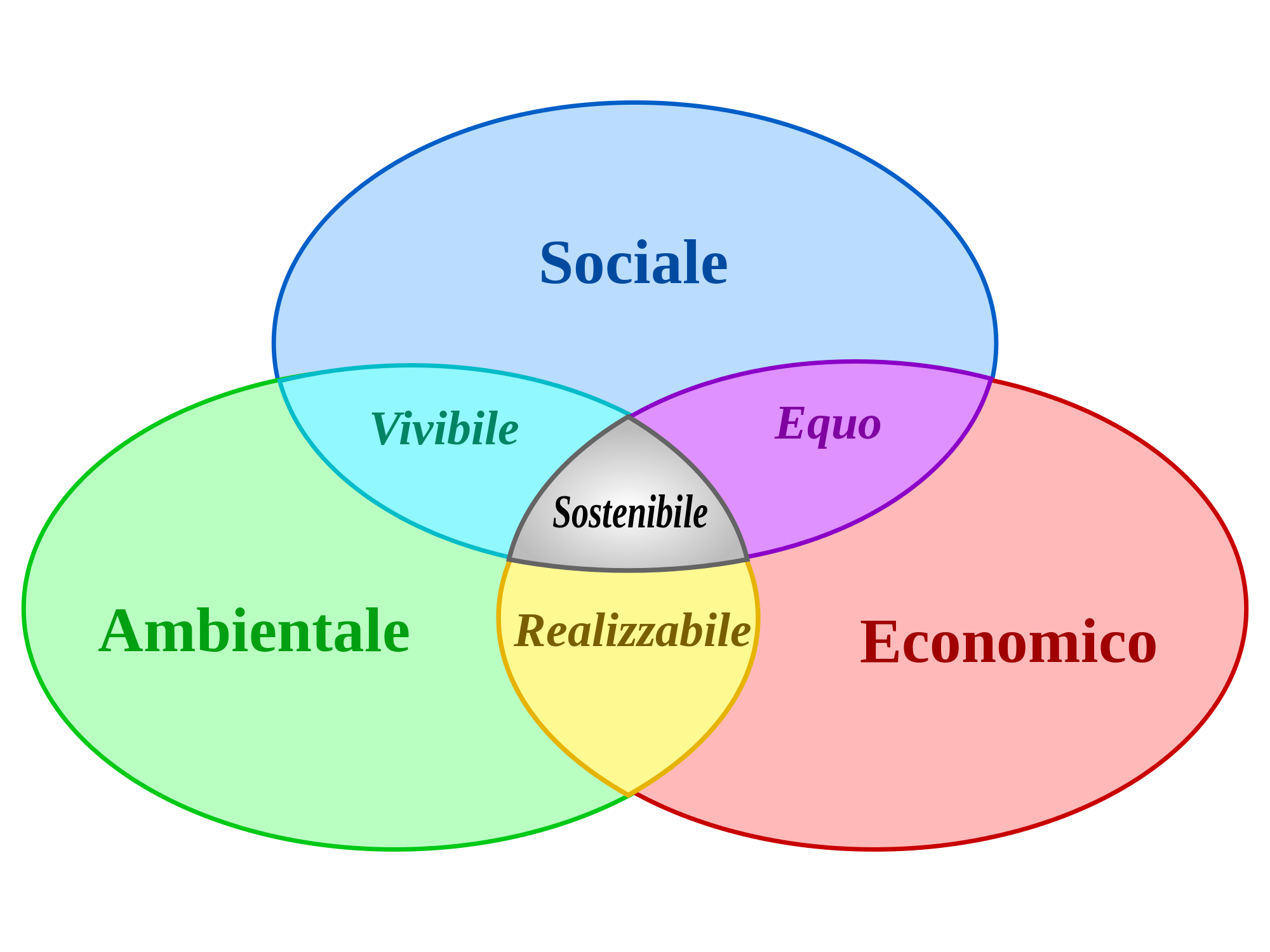 Su Quali Principi Si Basa Una Supply Chain Sostenibile? - Blog Didattico