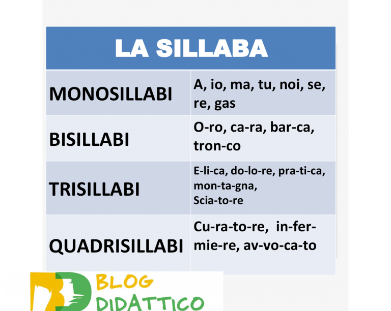 Cos'è La Sillaba? - Blog Didattico